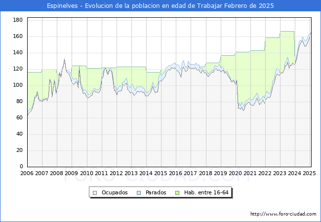 Evolucin Afiliados a la Seguridad Social, parados y poblacin en edad de trabajar para el Municipio de Espinelves hasta Febrero del 2025.