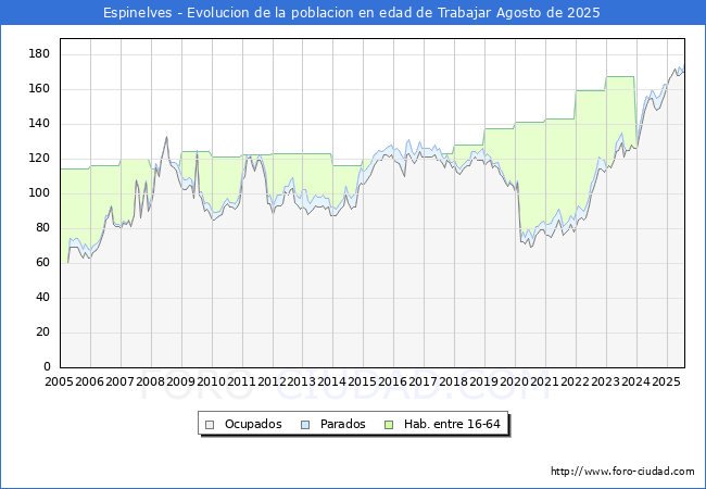 Evolucin Afiliados a la Seguridad Social, parados y poblacin en edad de trabajar para el Municipio de Espinelves hasta Agosto del 2025.