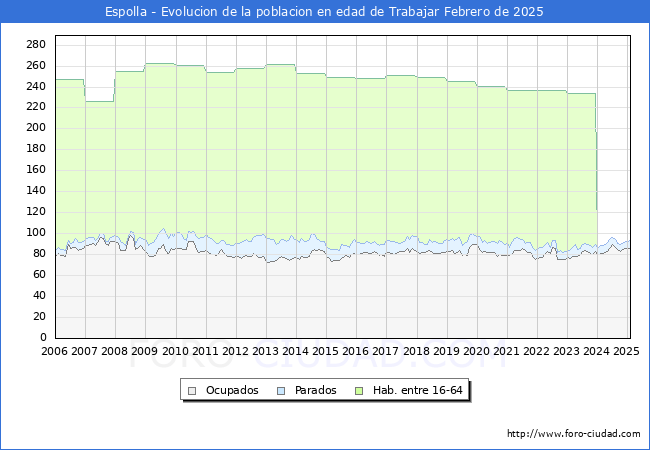 Evolucin Afiliados a la Seguridad Social, parados y poblacin en edad de trabajar para el Municipio de Espolla hasta Febrero del 2025.