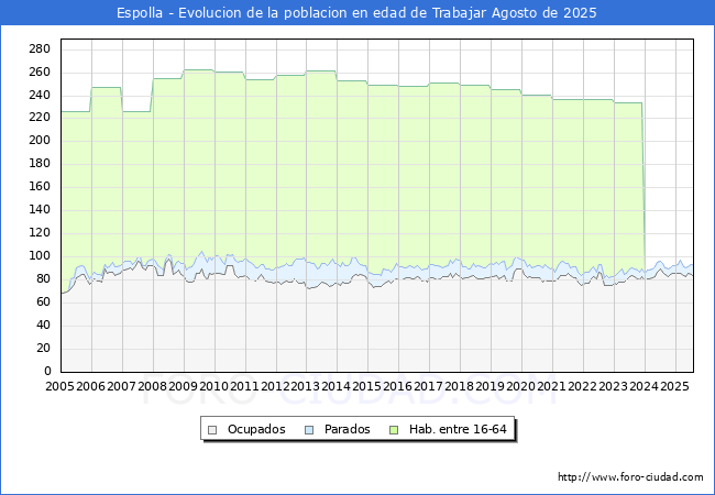Evoluci�n Afiliados a la Seguridad Social, parados y poblaci�n en edad de trabajar para el Municipio de Espolla hasta Agosto del 2025.