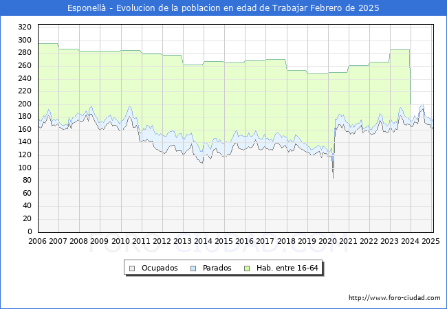 Evolucin Afiliados a la Seguridad Social, parados y poblacin en edad de trabajar para el Municipio de Esponell hasta Febrero del 2025.