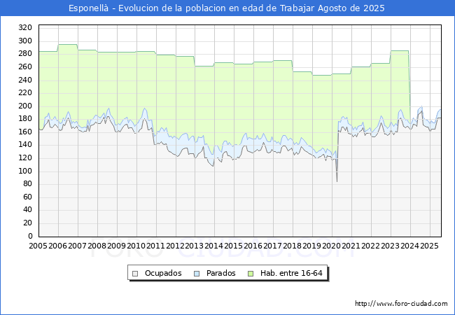 Evolucin Afiliados a la Seguridad Social, parados y poblacin en edad de trabajar para el Municipio de Esponell hasta Agosto del 2025.