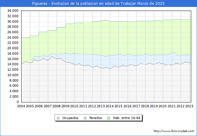 Evolución Afiliados a la Seguridad Social, parados y población en edad de trabajar para el Municipio de Figueres hasta Marzo del 2023.