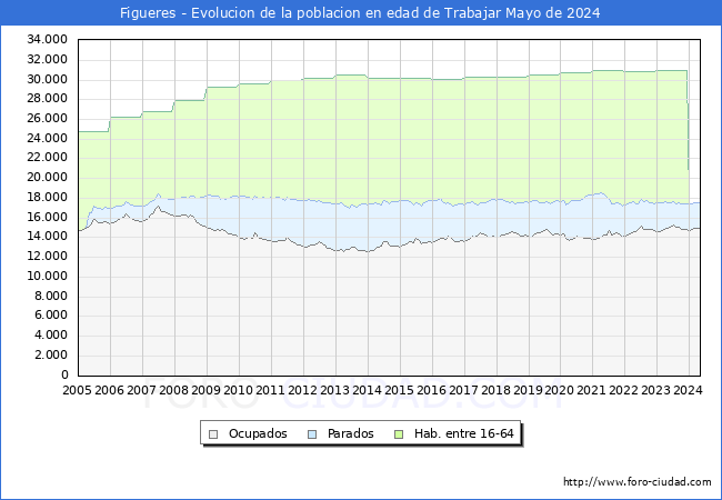 Evolucin Afiliados a la Seguridad Social, parados y poblacin en edad de trabajar para el Municipio de Figueres hasta Mayo del 2024.