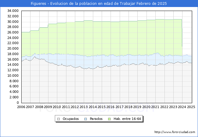 Evolucin Afiliados a la Seguridad Social, parados y poblacin en edad de trabajar para el Municipio de Figueres hasta Febrero del 2025.