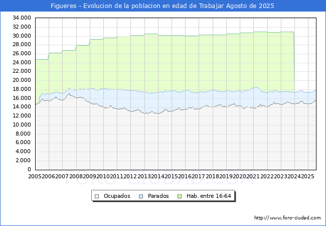 Evolucin Afiliados a la Seguridad Social, parados y poblacin en edad de trabajar para el Municipio de Figueres hasta Agosto del 2025.