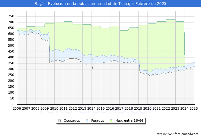 Evolucin Afiliados a la Seguridad Social, parados y poblacin en edad de trabajar para el Municipio de Fla hasta Febrero del 2025.