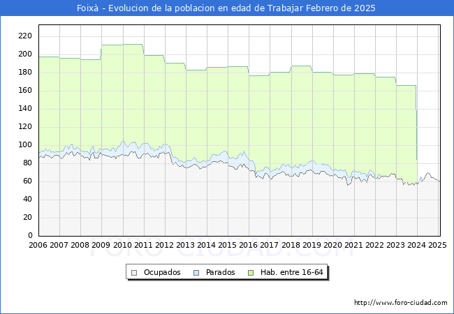 Evolucin Afiliados a la Seguridad Social, parados y poblacin en edad de trabajar para el Municipio de Foix hasta Febrero del 2025.