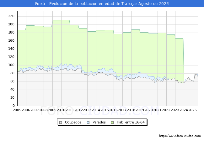 Evolucin Afiliados a la Seguridad Social, parados y poblacin en edad de trabajar para el Municipio de Foix hasta Agosto del 2025.