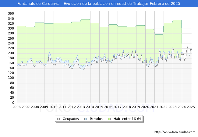 Evolucin Afiliados a la Seguridad Social, parados y poblacin en edad de trabajar para el Municipio de Fontanals de Cerdanya hasta Febrero del 2025.