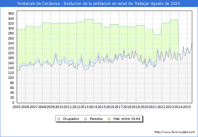 Evoluci�n Afiliados a la Seguridad Social, parados y poblaci�n en edad de trabajar para el Municipio de Fontanals de Cerdanya hasta Agosto del 2025.