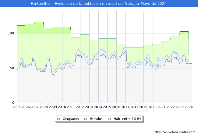 Evolucin Afiliados a la Seguridad Social, parados y poblacin en edad de trabajar para el Municipio de Fontanilles hasta Mayo del 2024.