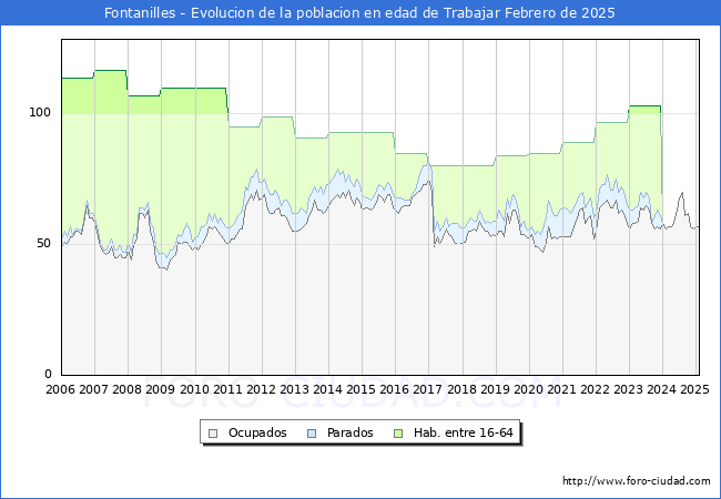 Evolucin Afiliados a la Seguridad Social, parados y poblacin en edad de trabajar para el Municipio de Fontanilles hasta Febrero del 2025.