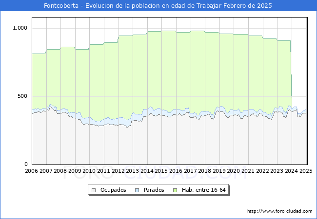 Evolucin Afiliados a la Seguridad Social, parados y poblacin en edad de trabajar para el Municipio de Fontcoberta hasta Febrero del 2025.