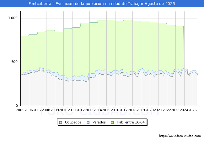 Evolucin Afiliados a la Seguridad Social, parados y poblacin en edad de trabajar para el Municipio de Fontcoberta hasta Agosto del 2025.