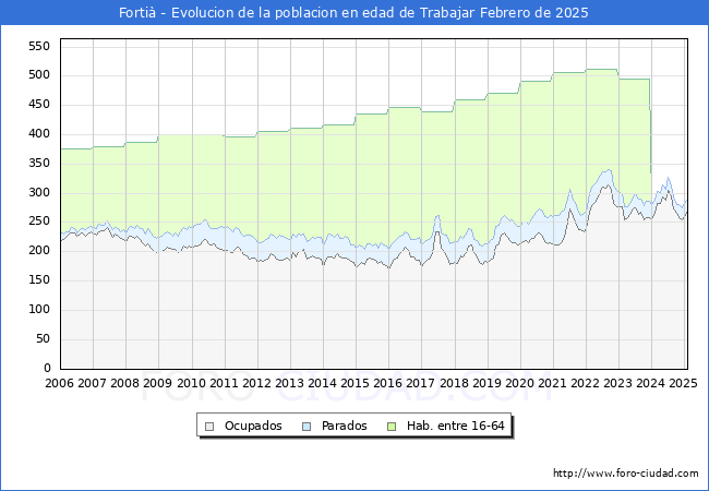 Evolucin Afiliados a la Seguridad Social, parados y poblacin en edad de trabajar para el Municipio de Forti hasta Febrero del 2025.