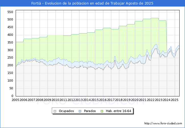 Evolucin Afiliados a la Seguridad Social, parados y poblacin en edad de trabajar para el Municipio de Forti hasta Agosto del 2025.