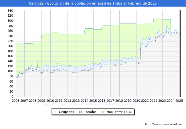 Evolucin Afiliados a la Seguridad Social, parados y poblacin en edad de trabajar para el Municipio de Garrigs hasta Febrero del 2025.