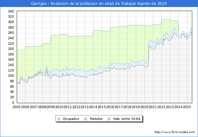 Evolucin Afiliados a la Seguridad Social, parados y poblacin en edad de trabajar para el Municipio de Garrigs hasta Agosto del 2025.