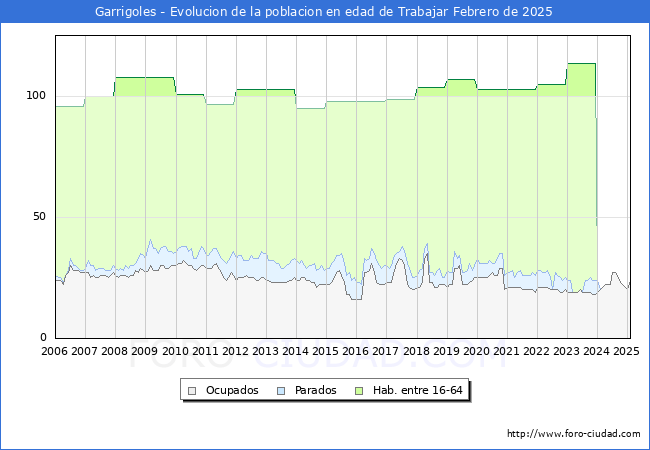 Evolucin Afiliados a la Seguridad Social, parados y poblacin en edad de trabajar para el Municipio de Garrigoles hasta Febrero del 2025.