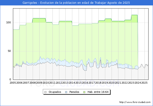 Evolucin Afiliados a la Seguridad Social, parados y poblacin en edad de trabajar para el Municipio de Garrigoles hasta Agosto del 2025.