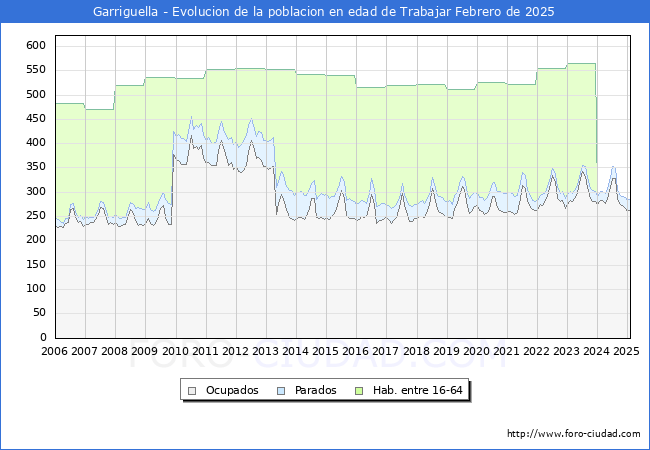 Evolucin Afiliados a la Seguridad Social, parados y poblacin en edad de trabajar para el Municipio de Garriguella hasta Febrero del 2025.