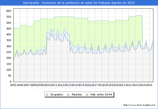 Evoluci�n Afiliados a la Seguridad Social, parados y poblaci�n en edad de trabajar para el Municipio de Garriguella hasta Agosto del 2025.