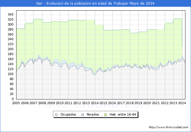 Evolucin Afiliados a la Seguridad Social, parados y poblacin en edad de trabajar para el Municipio de Ger hasta Mayo del 2024.