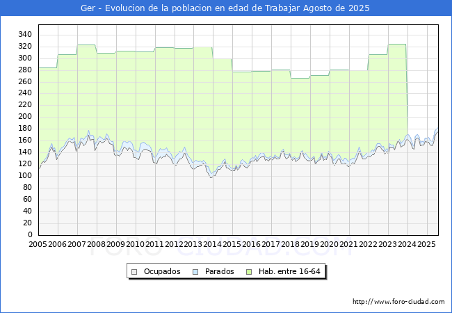 Evoluci�n Afiliados a la Seguridad Social, parados y poblaci�n en edad de trabajar para el Municipio de Ger hasta Agosto del 2025.