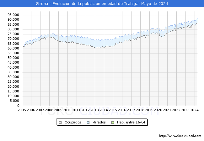 Evolucin Afiliados a la Seguridad Social, parados y poblacin en edad de trabajar para el Municipio de Girona hasta Mayo del 2024.