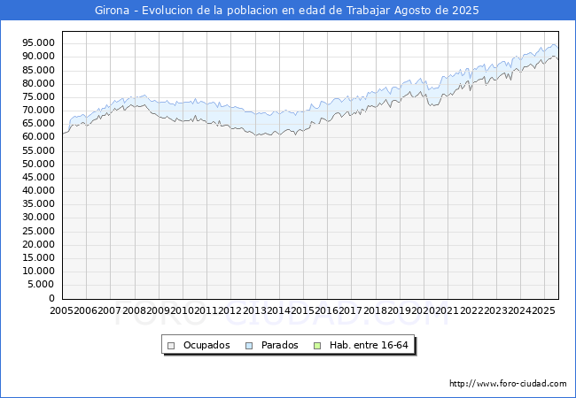 Evoluci�n Afiliados a la Seguridad Social, parados y poblaci�n en edad de trabajar para el Municipio de Girona hasta Agosto del 2025.