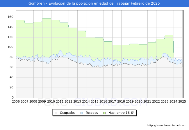 Evolucin Afiliados a la Seguridad Social, parados y poblacin en edad de trabajar para el Municipio de Gombrn hasta Febrero del 2025.