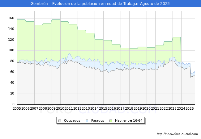 Evoluci�n Afiliados a la Seguridad Social, parados y poblaci�n en edad de trabajar para el Municipio de Gombr�n hasta Agosto del 2025.