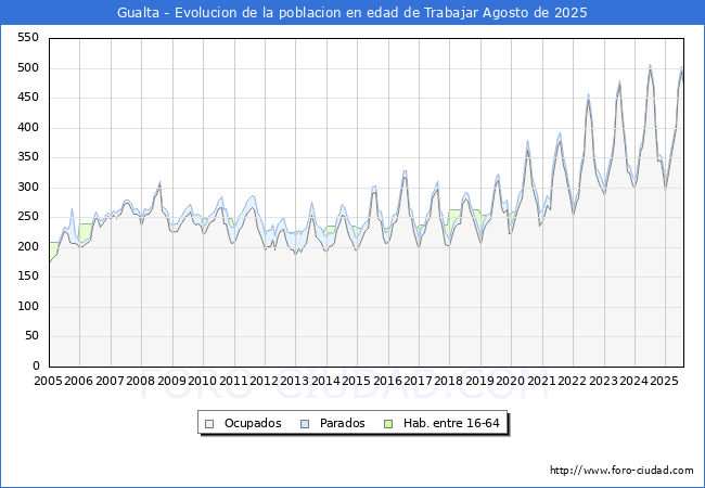 Evolucin Afiliados a la Seguridad Social, parados y poblacin en edad de trabajar para el Municipio de Gualta hasta Agosto del 2025.