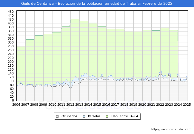Evolucin Afiliados a la Seguridad Social, parados y poblacin en edad de trabajar para el Municipio de Guils de Cerdanya hasta Febrero del 2025.