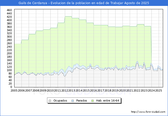 Evolucin Afiliados a la Seguridad Social, parados y poblacin en edad de trabajar para el Municipio de Guils de Cerdanya hasta Agosto del 2025.