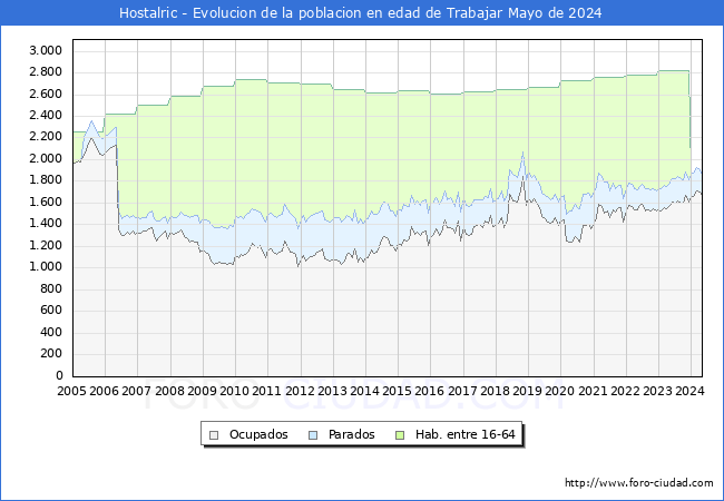 Evolucin Afiliados a la Seguridad Social, parados y poblacin en edad de trabajar para el Municipio de Hostalric hasta Mayo del 2024.