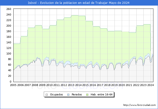 Evolucin Afiliados a la Seguridad Social, parados y poblacin en edad de trabajar para el Municipio de Isvol hasta Mayo del 2024.