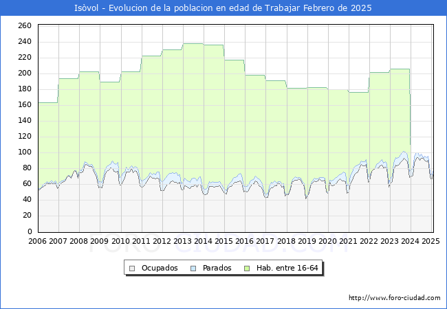 Evolucin Afiliados a la Seguridad Social, parados y poblacin en edad de trabajar para el Municipio de Isvol hasta Febrero del 2025.