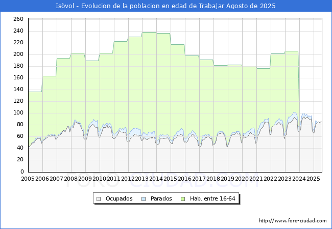 Evolucin Afiliados a la Seguridad Social, parados y poblacin en edad de trabajar para el Municipio de Isvol hasta Agosto del 2025.