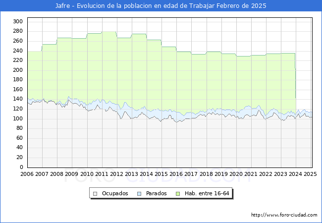 Evolucin Afiliados a la Seguridad Social, parados y poblacin en edad de trabajar para el Municipio de Jafre hasta Febrero del 2025.