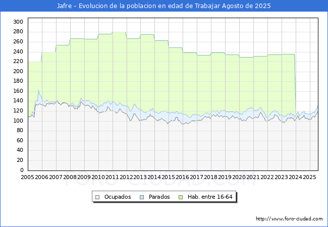 Evolucin Afiliados a la Seguridad Social, parados y poblacin en edad de trabajar para el Municipio de Jafre hasta Agosto del 2025.