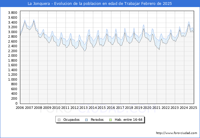 Evolucin Afiliados a la Seguridad Social, parados y poblacin en edad de trabajar para el Municipio de La Jonquera hasta Febrero del 2025.