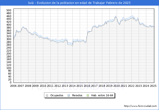 Evolucin Afiliados a la Seguridad Social, parados y poblacin en edad de trabajar para el Municipio de Jui hasta Febrero del 2025.