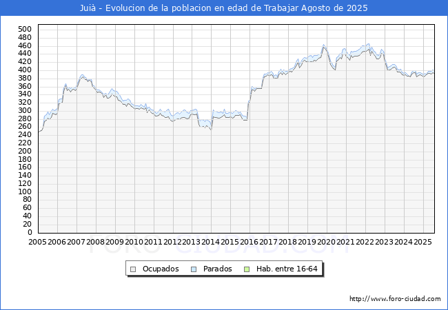 Evolucin Afiliados a la Seguridad Social, parados y poblacin en edad de trabajar para el Municipio de Jui hasta Agosto del 2025.