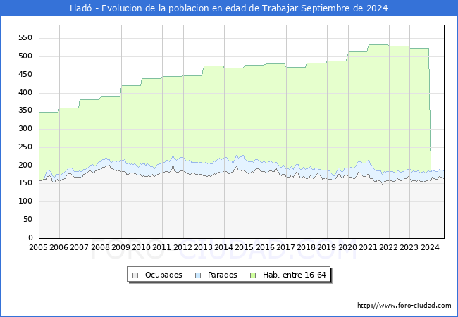 Evolucin Afiliados a la Seguridad Social, parados y poblacin en edad de trabajar para el Municipio de Llad hasta Septiembre del 2024.