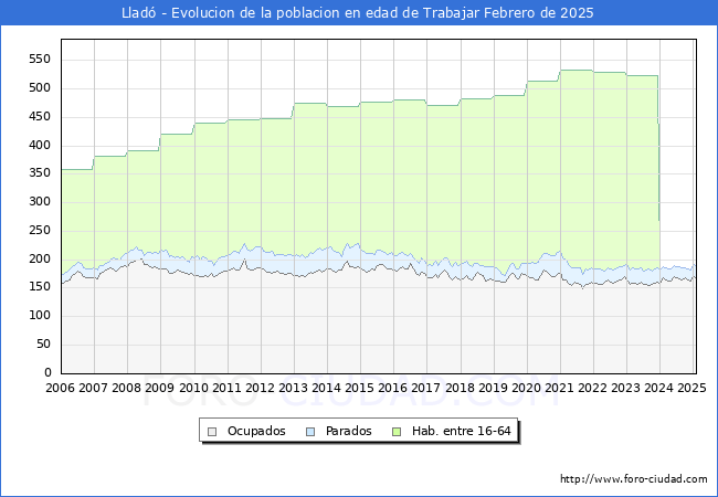 Evolucin Afiliados a la Seguridad Social, parados y poblacin en edad de trabajar para el Municipio de Llad hasta Febrero del 2025.