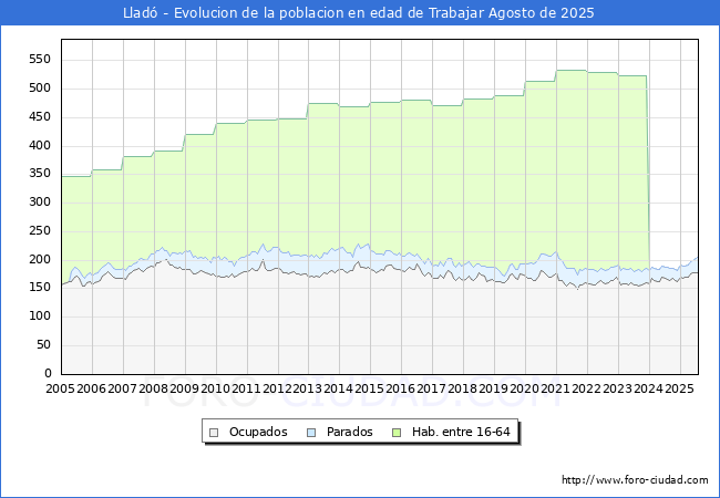 Evolucin Afiliados a la Seguridad Social, parados y poblacin en edad de trabajar para el Municipio de Llad hasta Agosto del 2025.