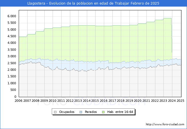 Evolucin Afiliados a la Seguridad Social, parados y poblacin en edad de trabajar para el Municipio de Llagostera hasta Febrero del 2025.