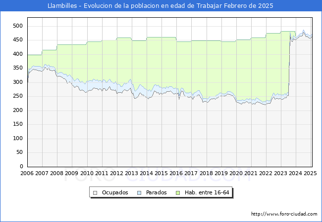 Evolucin Afiliados a la Seguridad Social, parados y poblacin en edad de trabajar para el Municipio de Llambilles hasta Febrero del 2025.